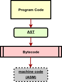 02-b Program to machine code diagram (via byte-code)