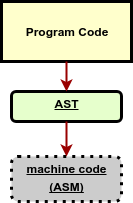 02-d Program to machine code diagram (via AST)